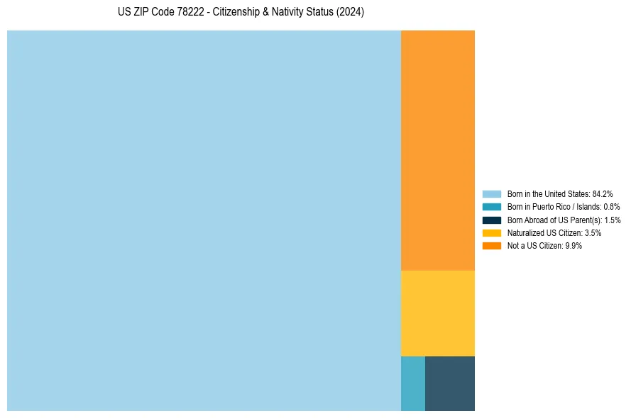 Nativity Treemap for 
