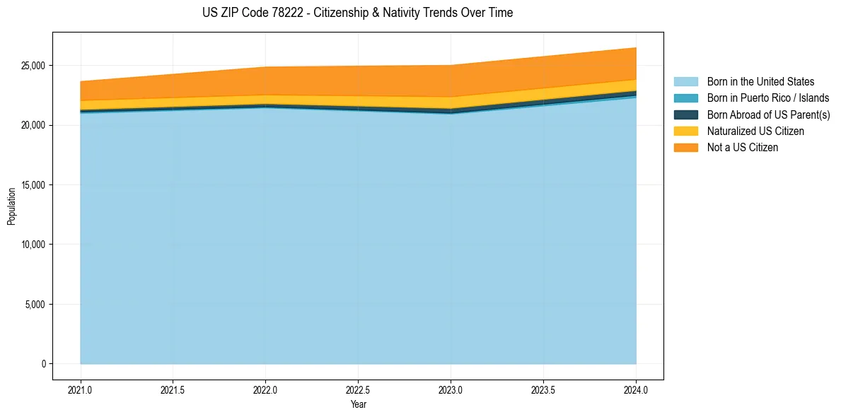 Historical nativity trends for 