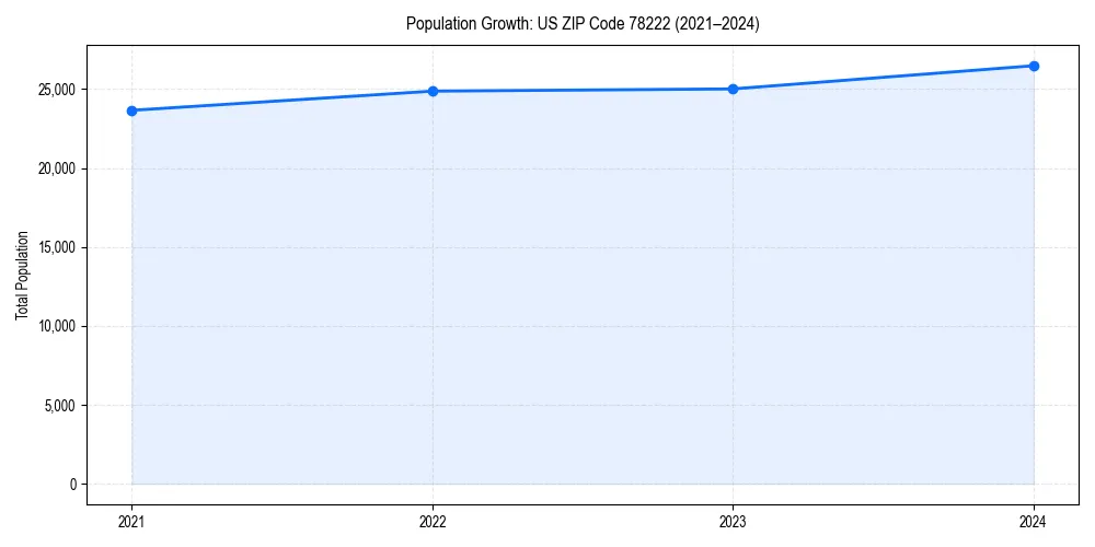Population trends in 