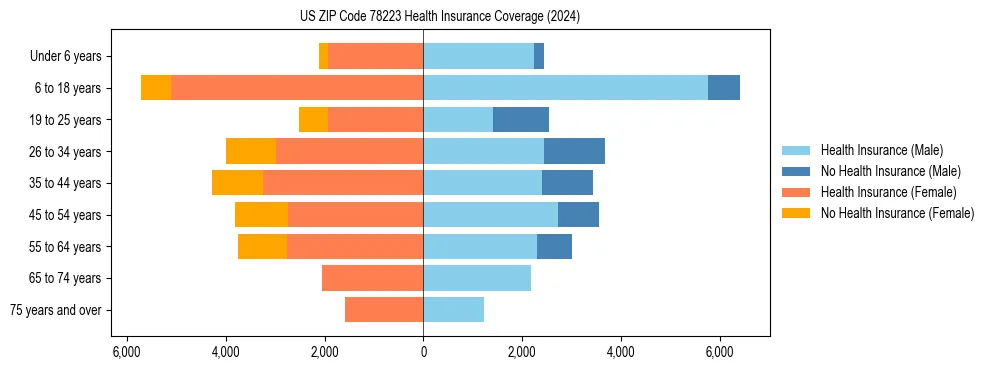Health insurance pyramid for US ZIP Code 78223