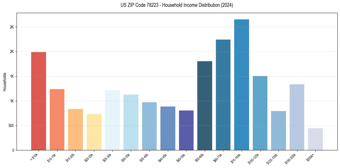 Income Distribution for 