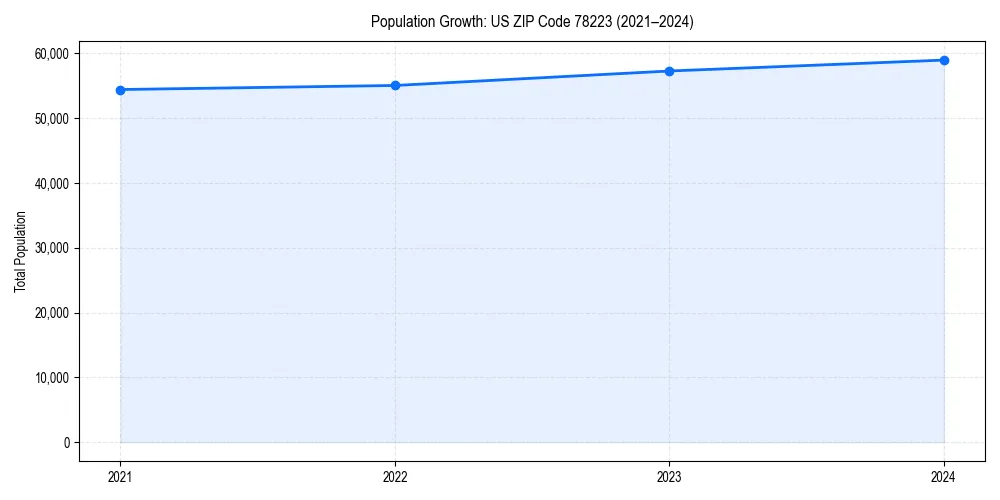 Population trends in 