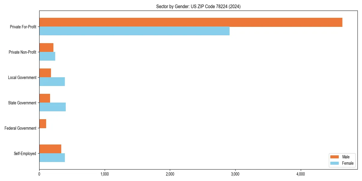 Employment sector breakdown by gender in 