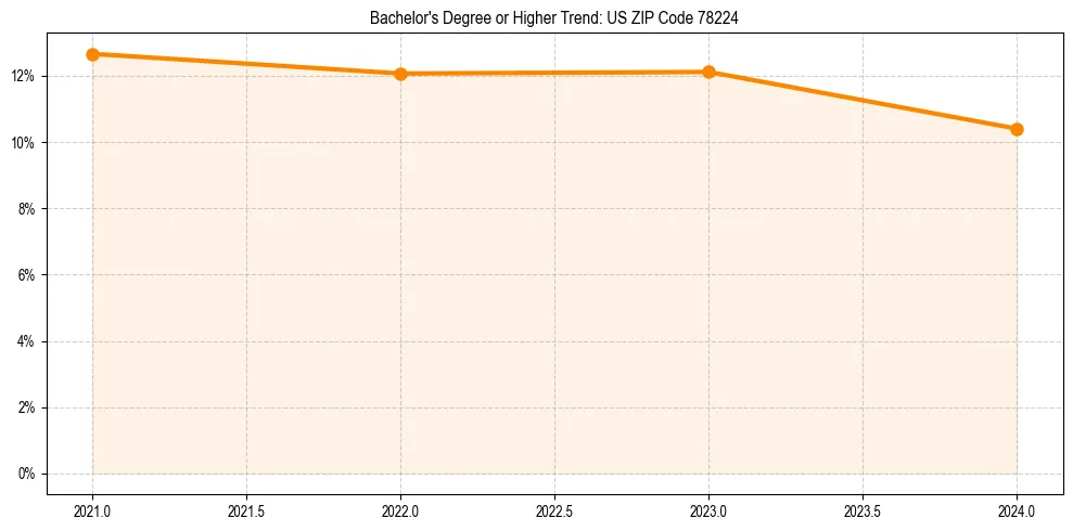 Trend chart showing bachelor degree growth in 