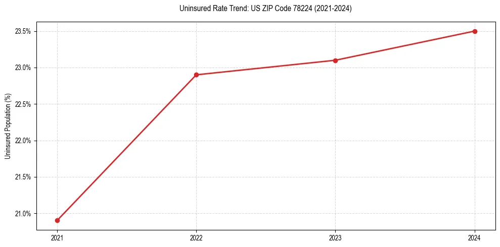 Uninsured trend chart for US ZIP Code 78224