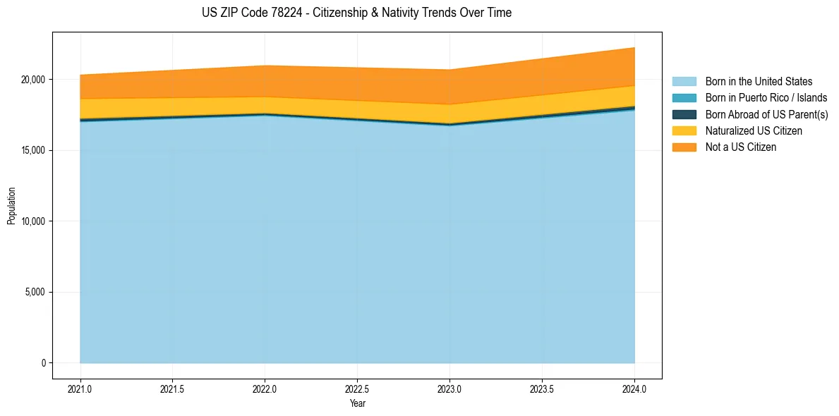 Historical nativity trends for 