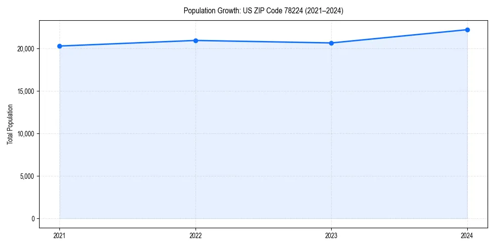 Population trends in 