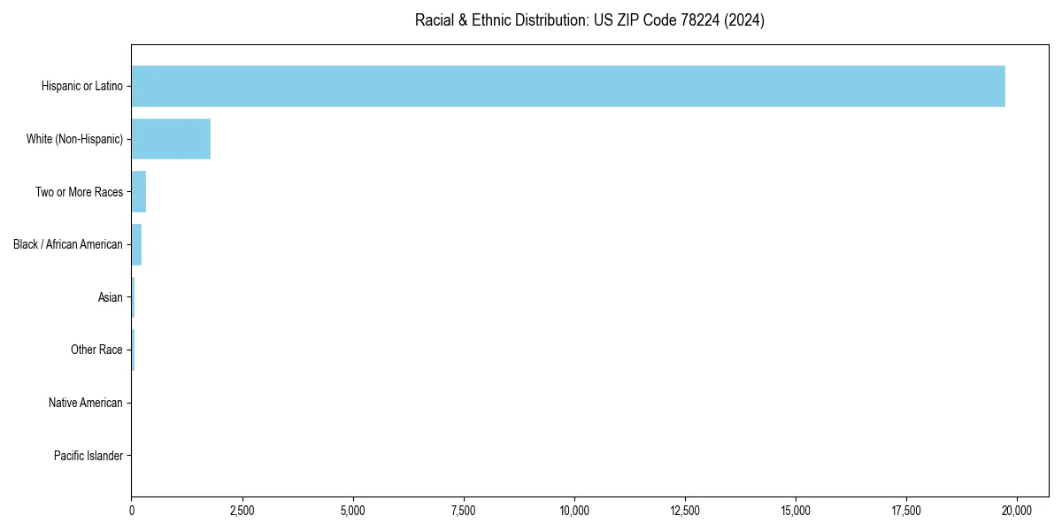 Bar chart showing racial distribution in  for 2024