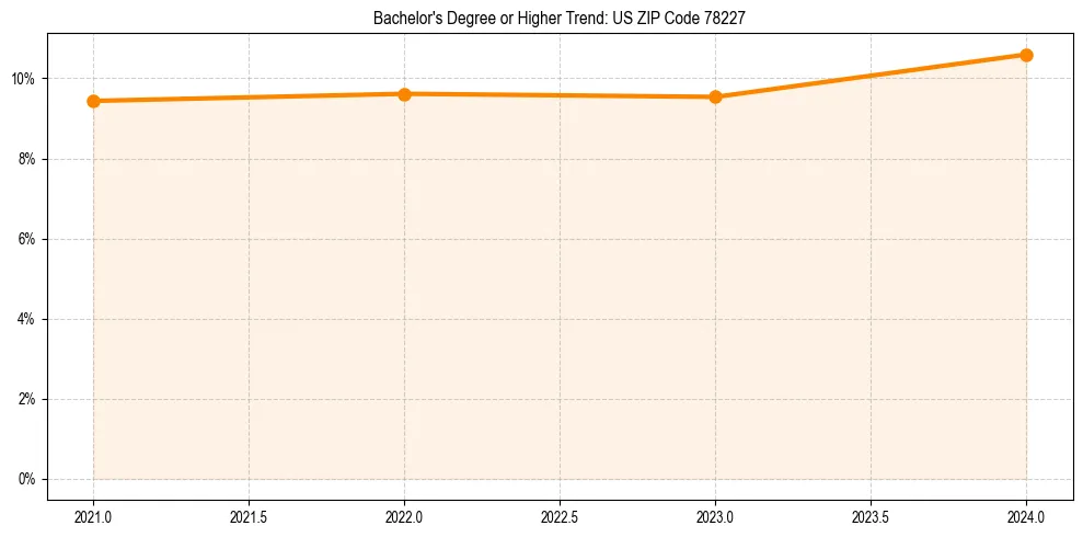 Trend chart showing bachelor degree growth in 