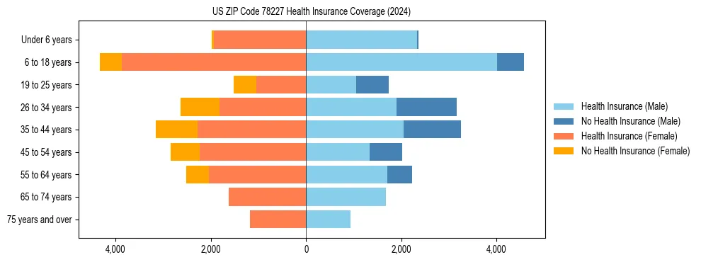 Health insurance pyramid for US ZIP Code 78227