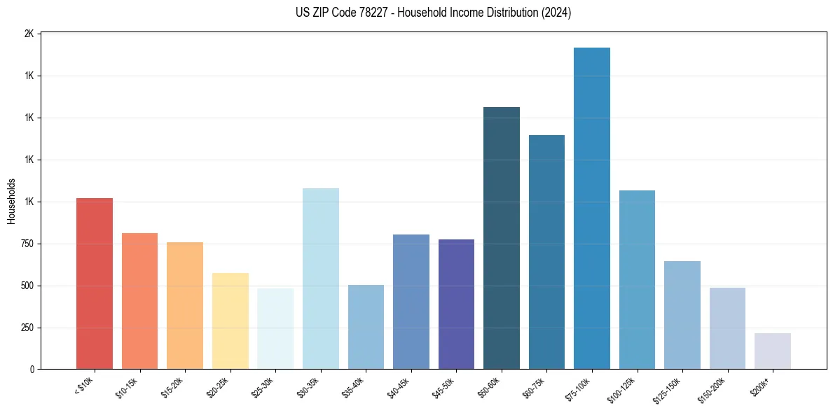Income Distribution for 