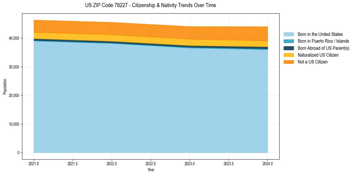 Historical nativity trends for 