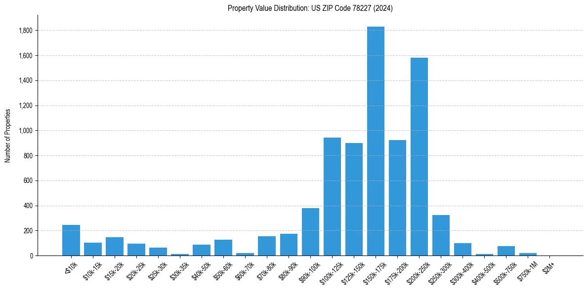 Value Distribution for 