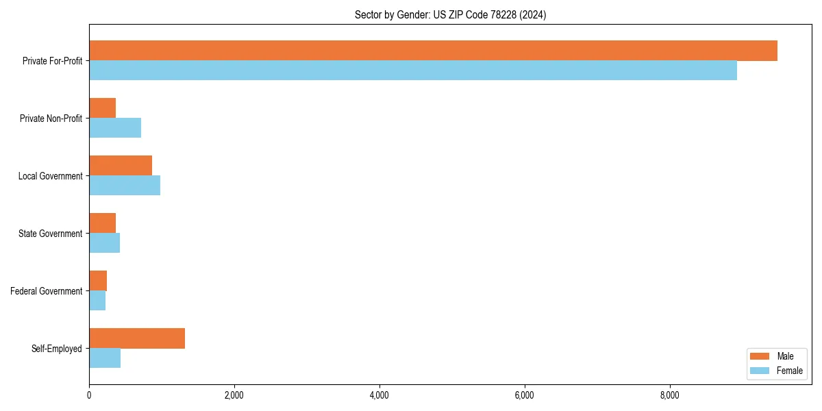 Employment sector breakdown by gender in 