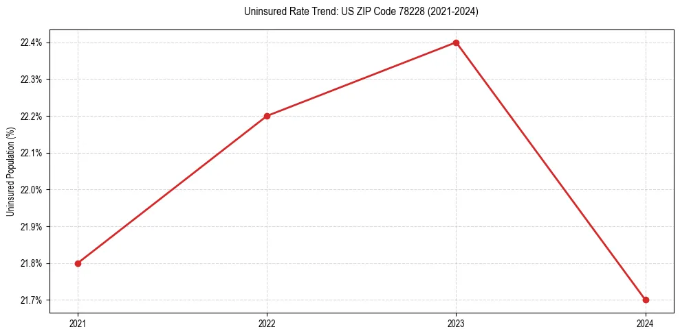 Uninsured trend chart for US ZIP Code 78228