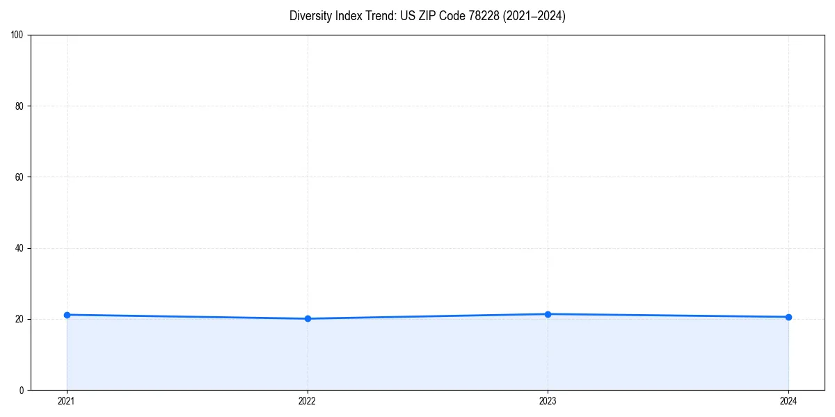 Line chart showing diversity index trends for 