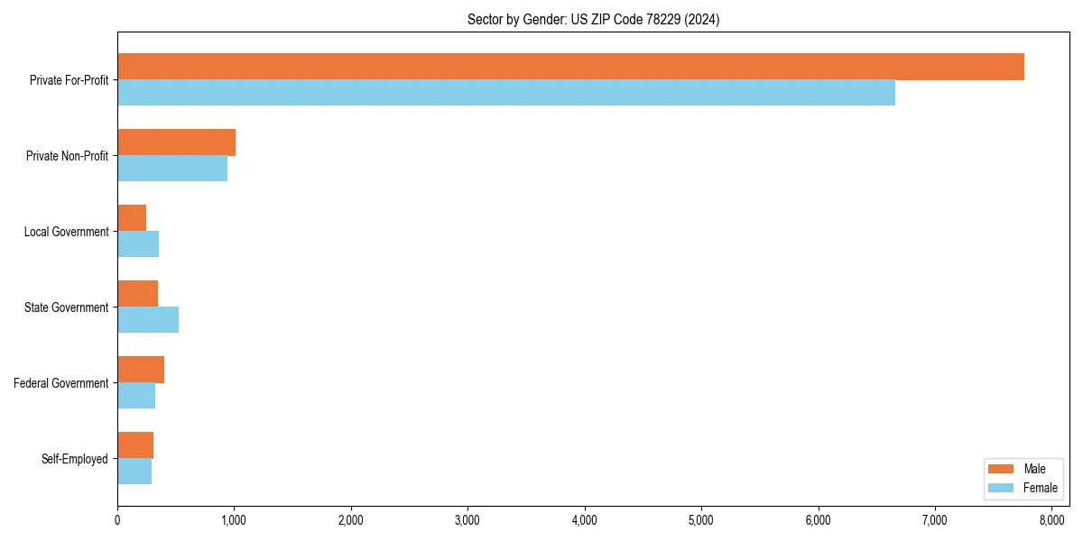 Employment sector breakdown by gender in 