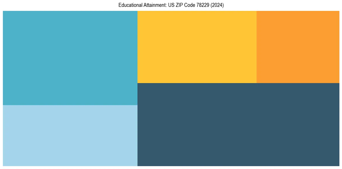 Education Treemap for  in 2024