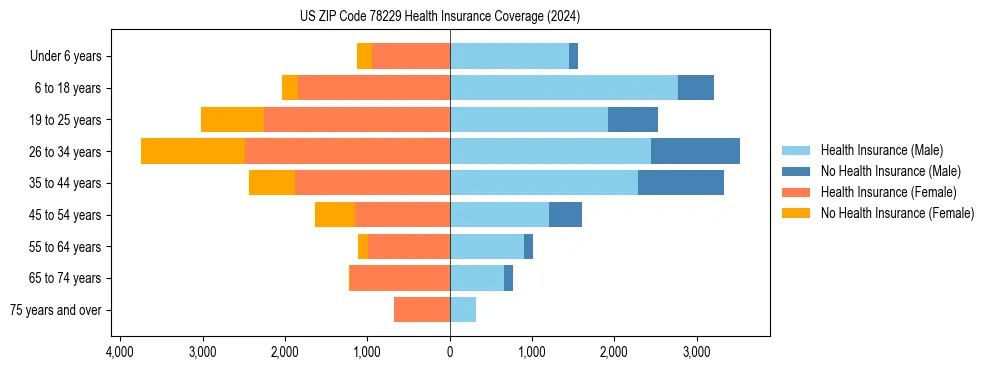 Health insurance pyramid for US ZIP Code 78229