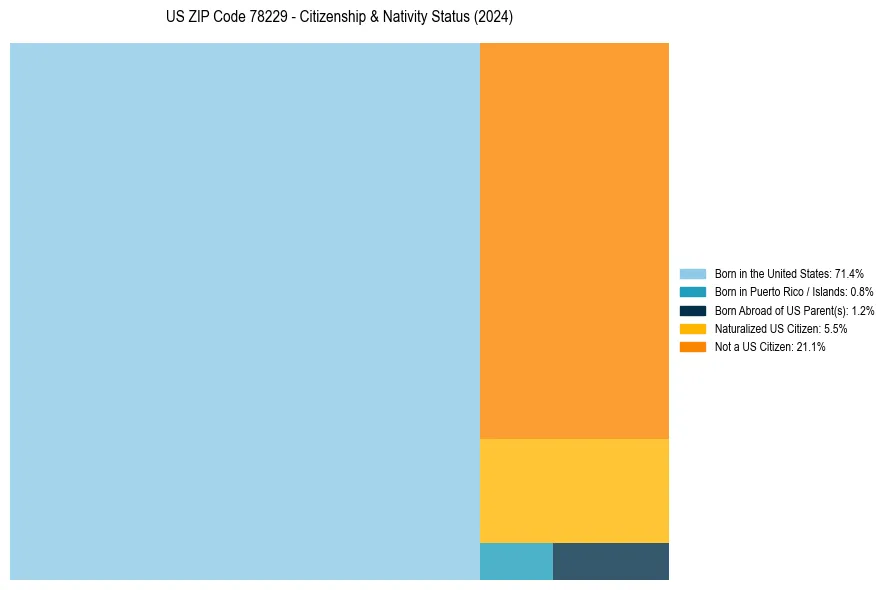 Nativity Treemap for 