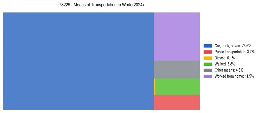 Commute modes in US ZIP Code 78229