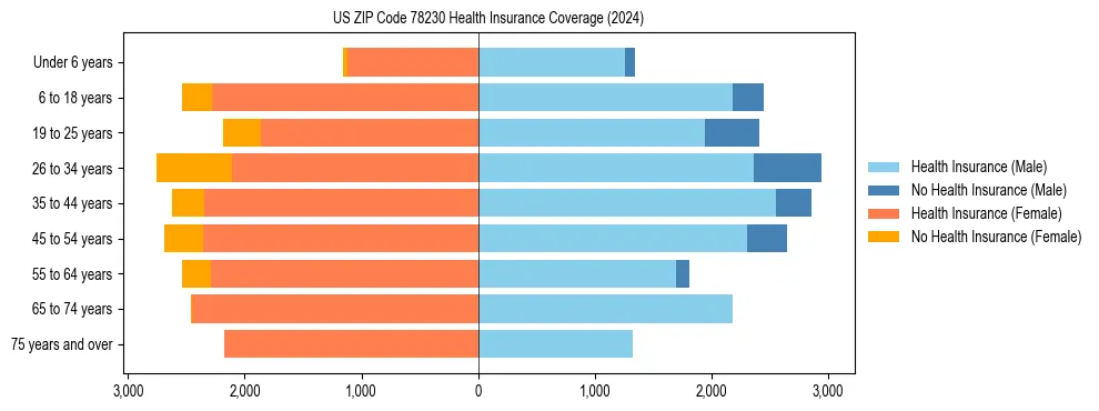 Health insurance pyramid for US ZIP Code 78230