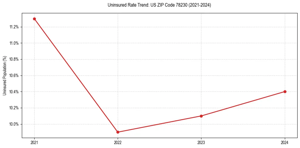 Uninsured trend chart for US ZIP Code 78230