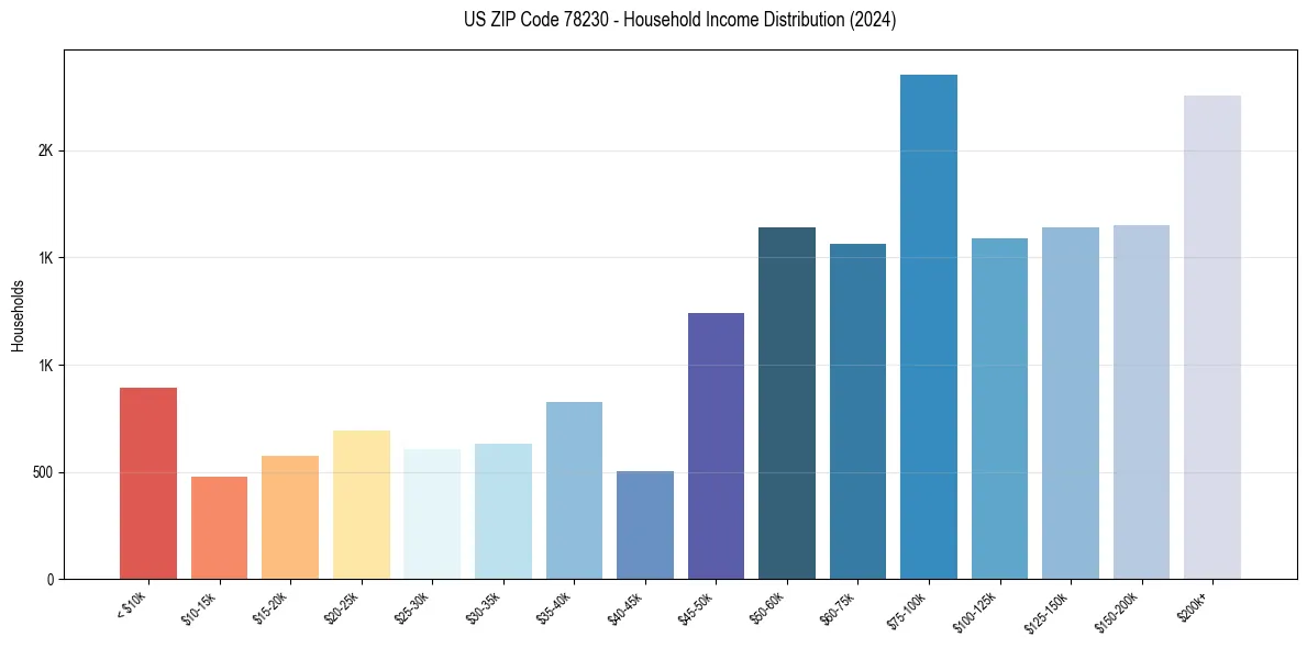 Income Distribution for 