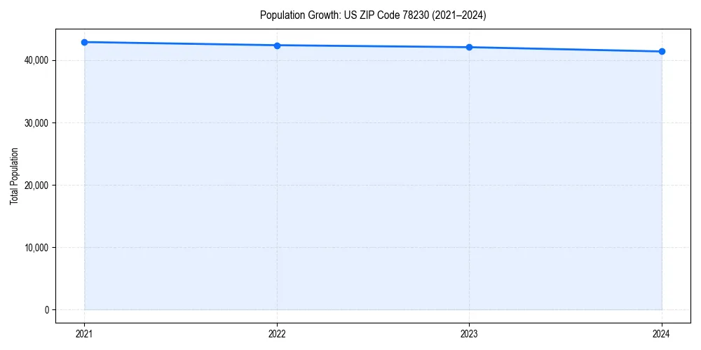 Population trends in 