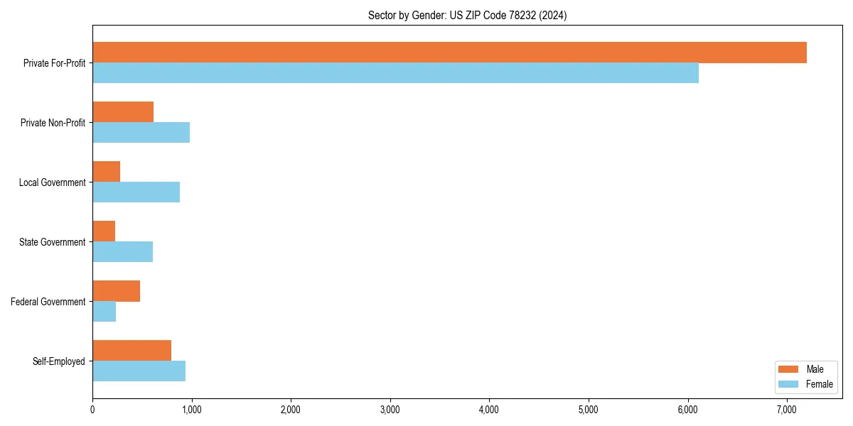 Employment sector breakdown by gender in 