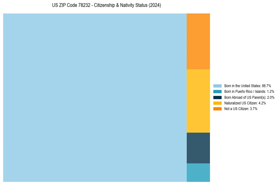 Nativity Treemap for 