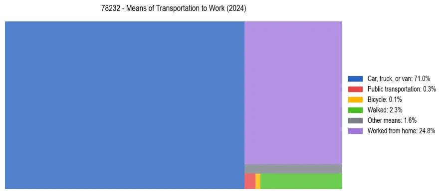 Commute modes in US ZIP Code 78232