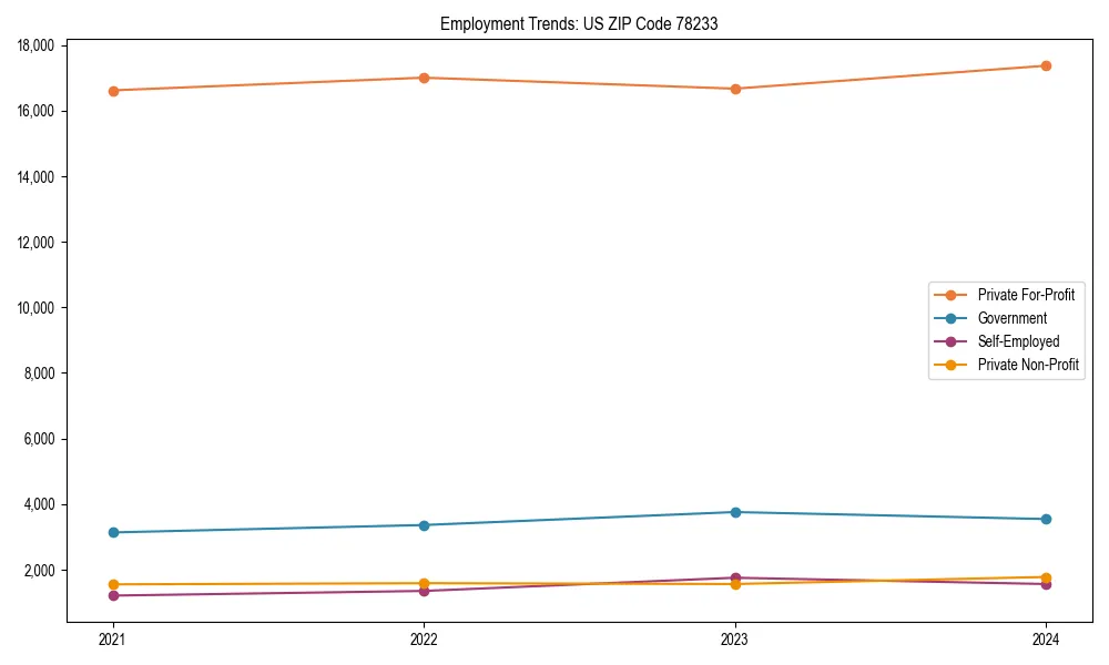 Long-term employment trends in 
