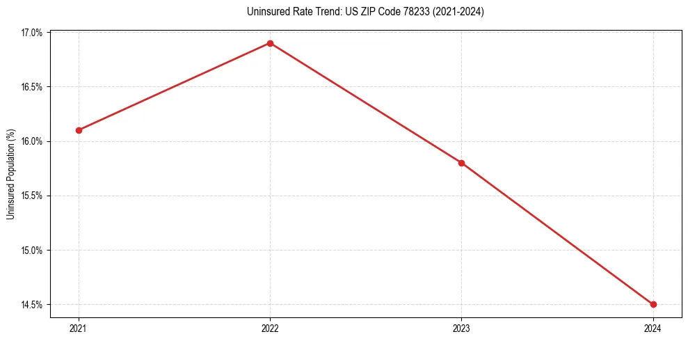 Uninsured trend chart for US ZIP Code 78233