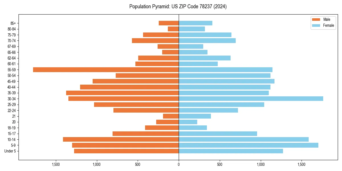 Population pyramid for 