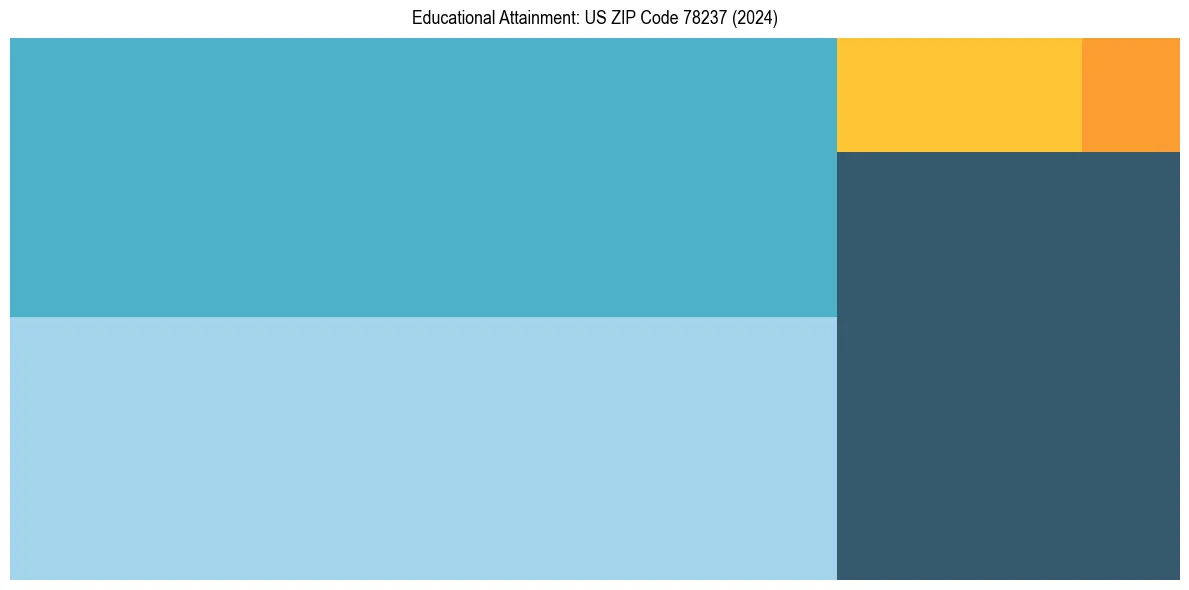 Education Treemap for  in 2024