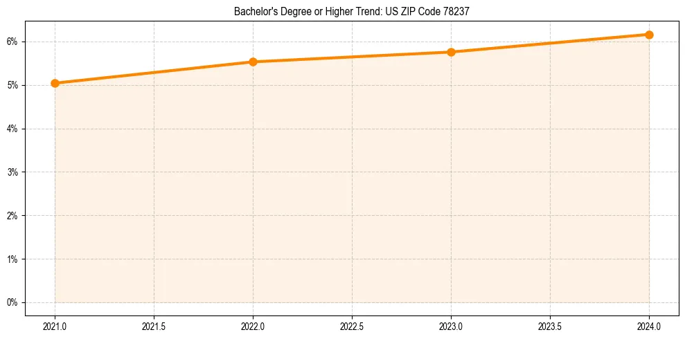 Trend chart showing bachelor degree growth in 