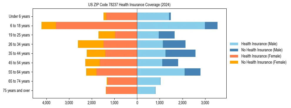 Health insurance pyramid for US ZIP Code 78237