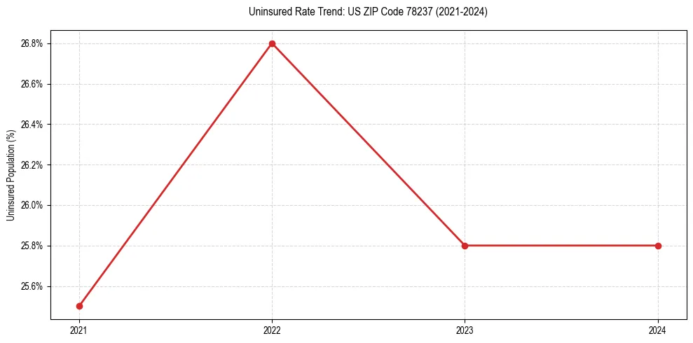 Uninsured trend chart for US ZIP Code 78237