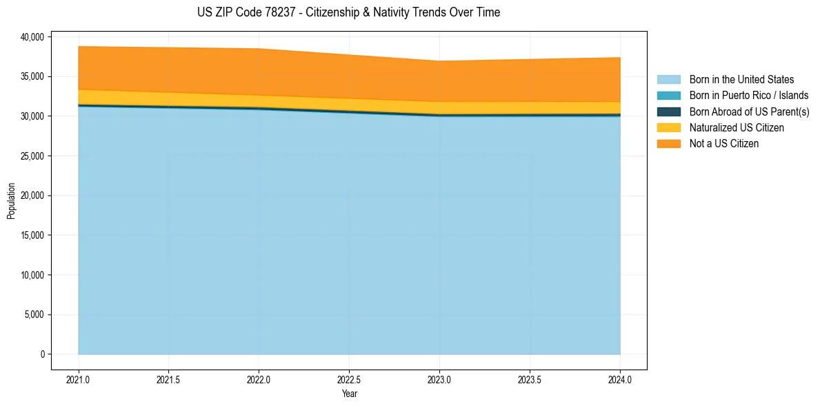 Historical nativity trends for 