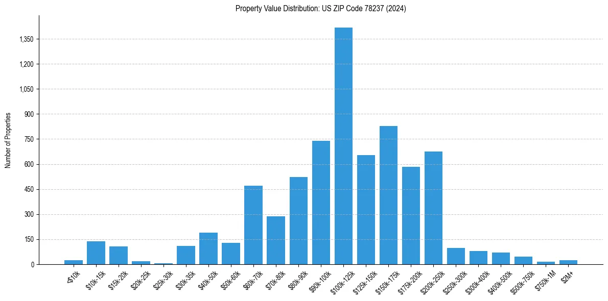 Value Distribution for 