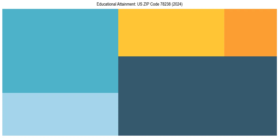 Education Treemap for  in 2024