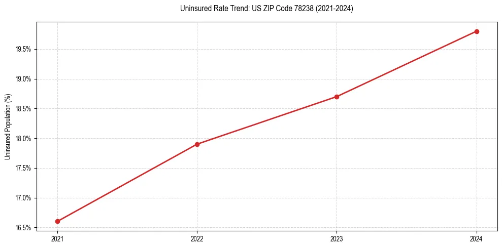 Uninsured trend chart for US ZIP Code 78238