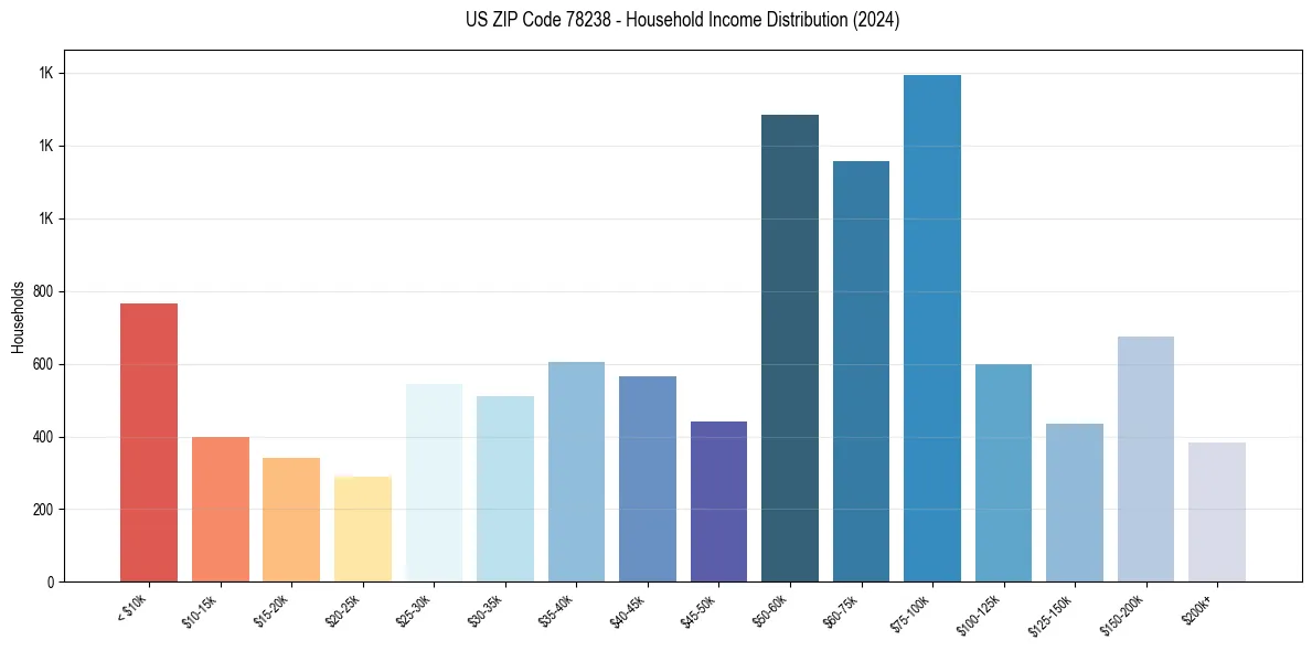 Income Distribution for 