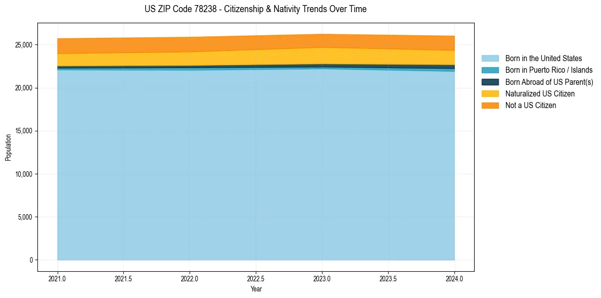 Historical nativity trends for 