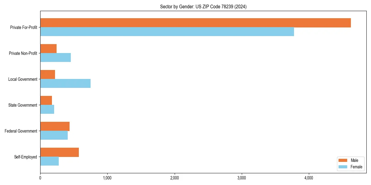 Employment sector breakdown by gender in 