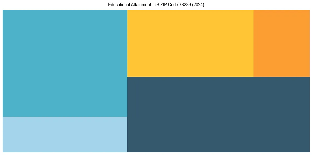Education Treemap for  in 2024