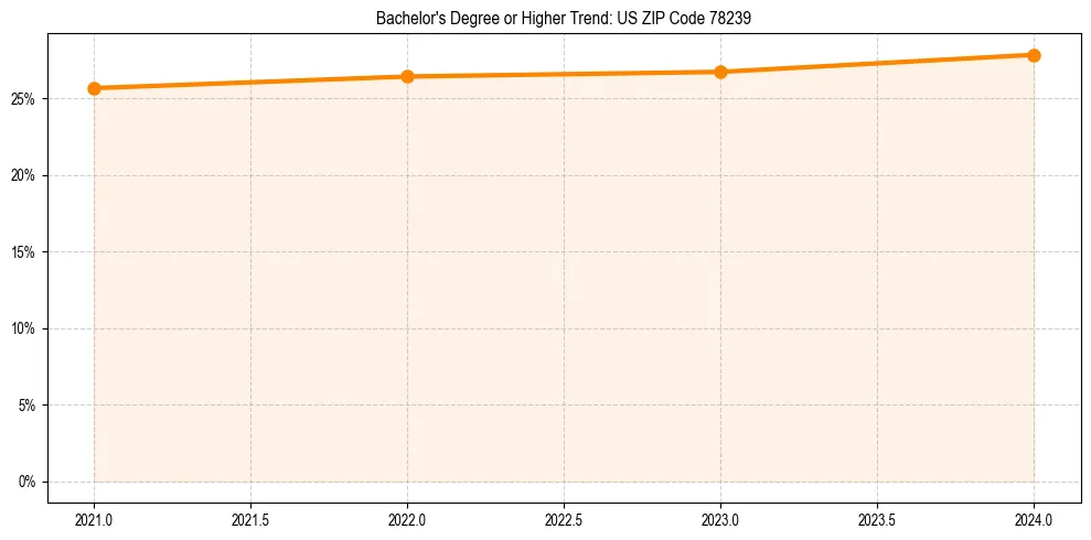Trend chart showing bachelor degree growth in 