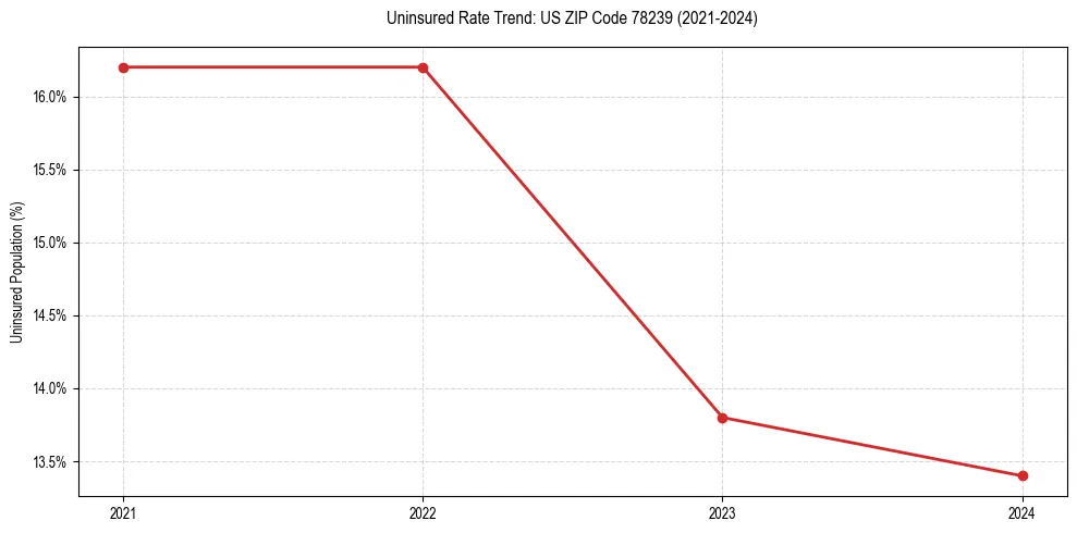 Uninsured trend chart for US ZIP Code 78239