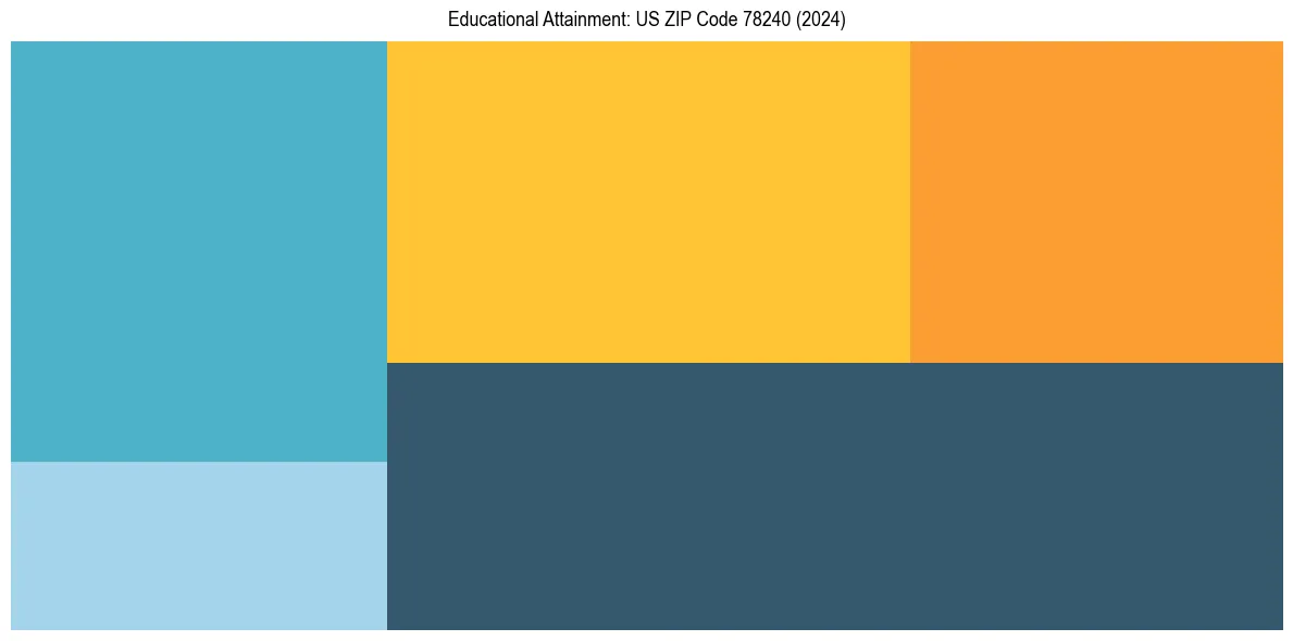 Education Treemap for  in 2024